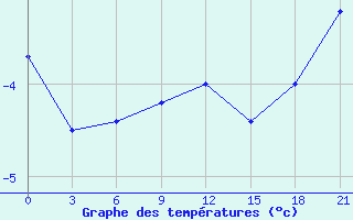 Courbe de tempratures pour Sorocinsk