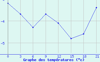 Courbe de tempratures pour Vetluga