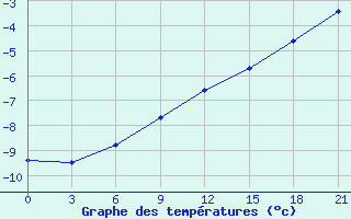 Courbe de tempratures pour Moskva