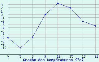 Courbe de tempratures pour Padany