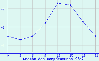 Courbe de tempratures pour Velikie Luki