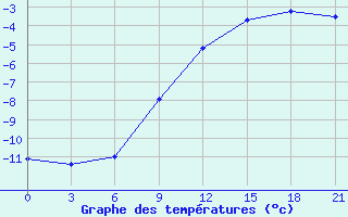 Courbe de tempratures pour Kepino