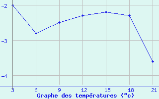 Courbe de tempratures pour Stykkisholmur