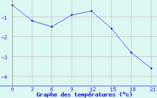 Courbe de tempratures pour Vinnicy