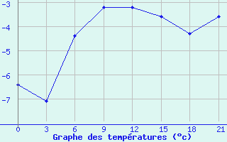 Courbe de tempratures pour Syzran