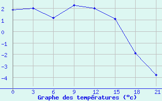 Courbe de tempratures pour Roslavl