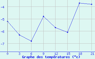 Courbe de tempratures pour Ersov