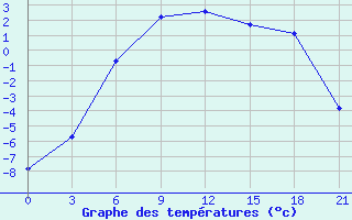 Courbe de tempratures pour Krasnoufimsk