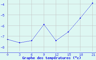 Courbe de tempratures pour Dzhambejty