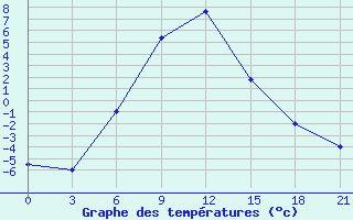 Courbe de tempratures pour Ashotsk