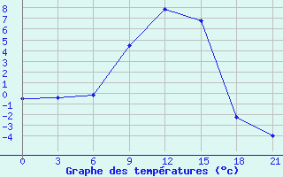 Courbe de tempratures pour Krestcy