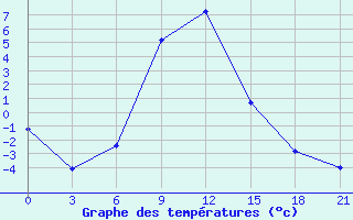 Courbe de tempratures pour Budennovsk