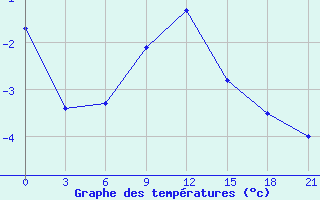 Courbe de tempratures pour Kotel