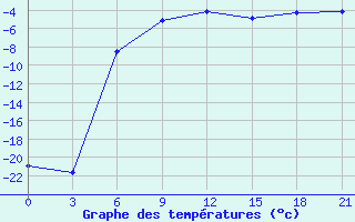 Courbe de tempratures pour Samary