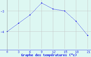 Courbe de tempratures pour Vokhma