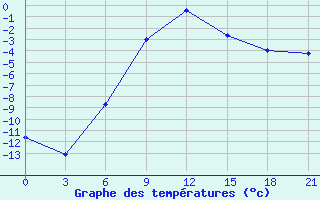 Courbe de tempratures pour Verescagino