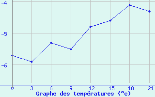 Courbe de tempratures pour Nozovka