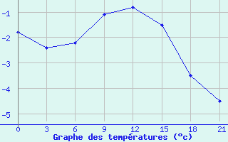 Courbe de tempratures pour Tver