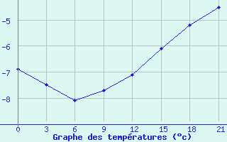 Courbe de tempratures pour Borovici