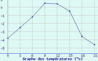 Courbe de tempratures pour Buj