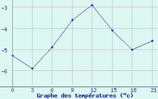 Courbe de tempratures pour Liman