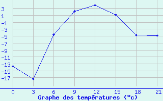 Courbe de tempratures pour Inza