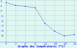 Courbe de tempratures pour Troicko-Pecherskoe