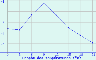 Courbe de tempratures pour Buguruslan