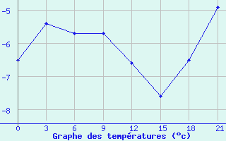 Courbe de tempratures pour Vozega