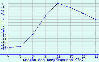 Courbe de tempratures pour Padun