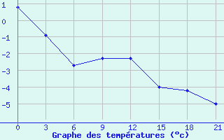 Courbe de tempratures pour Livny