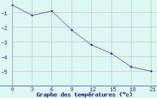 Courbe de tempratures pour Tihvin