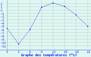 Courbe de tempratures pour Rjazsk