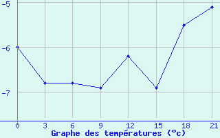 Courbe de tempratures pour Petrokrepost