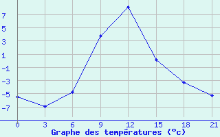 Courbe de tempratures pour Aspindza