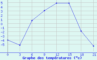 Courbe de tempratures pour Pudoz