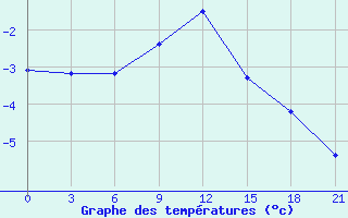 Courbe de tempratures pour Vetluga