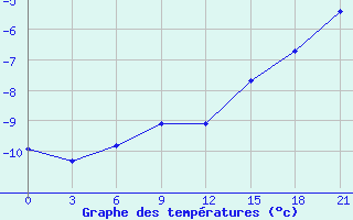 Courbe de tempratures pour Nozovka