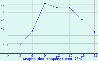 Courbe de tempratures pour Krasno-Borsk