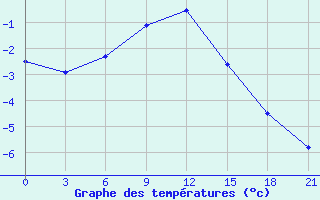 Courbe de tempratures pour Birsk