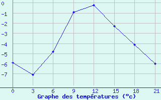 Courbe de tempratures pour Aleksandrov-Gaj