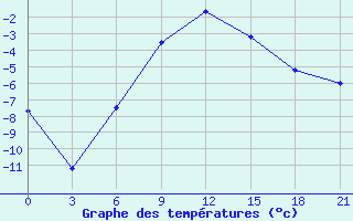 Courbe de tempratures pour Koslan