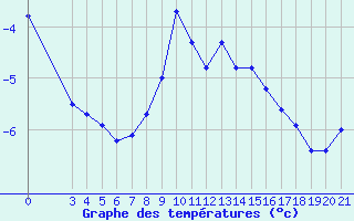 Courbe de tempratures pour Puntijarka