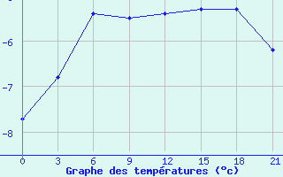 Courbe de tempratures pour Kojnas