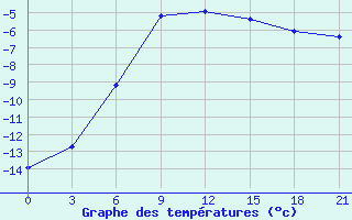 Courbe de tempratures pour Verhotur