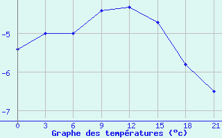 Courbe de tempratures pour Tot