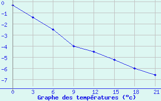 Courbe de tempratures pour Zizgin