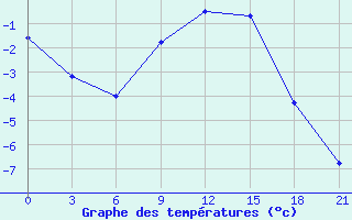 Courbe de tempratures pour Velizh