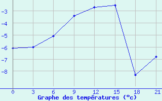 Courbe de tempratures pour Gagarin