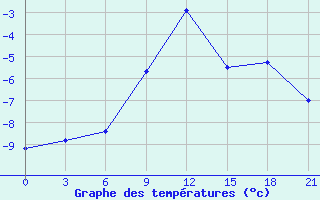 Courbe de tempratures pour Mozyr